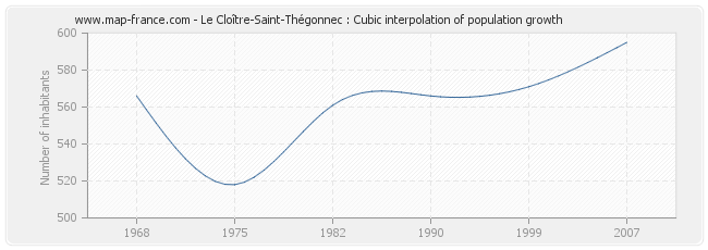 Le Cloître-Saint-Thégonnec : Cubic interpolation of population growth